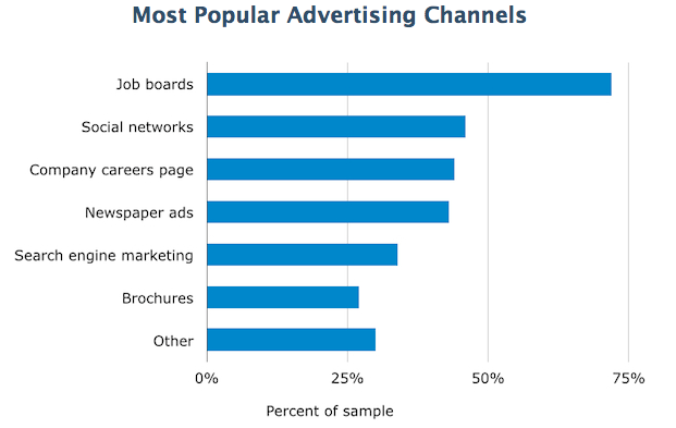the statistics behind the hiring process popular job boards