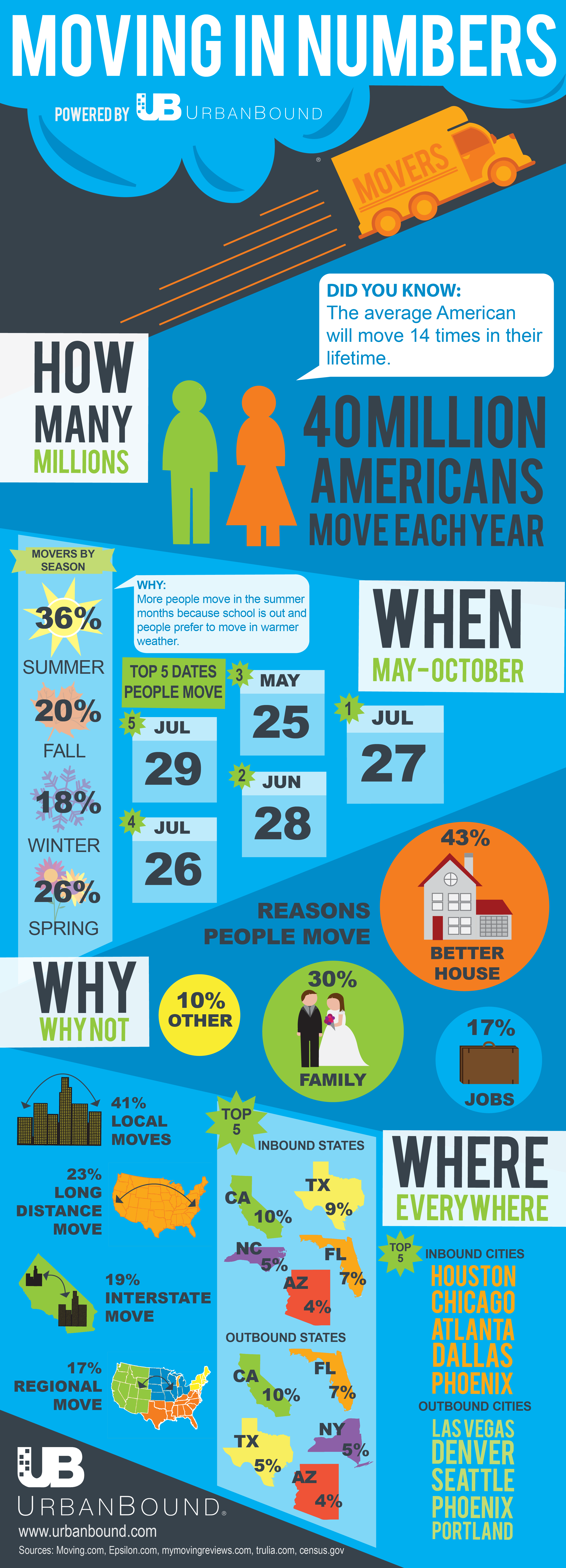 Infographic Moving In Numbers